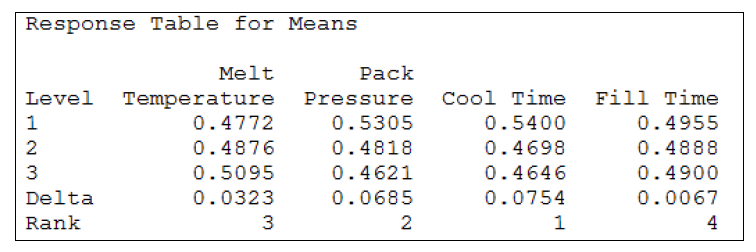 Moldex3D模流分析之利用DOE模块设定制程改善翘曲、线性收缩的图6